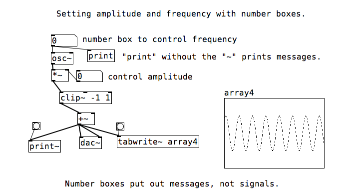 Pure Data patch controlling the amplitude and frequency of a wave; source: http://msp.ucsd.edu/syllabi/171.11w/1.06/4.ampfrequency.pd